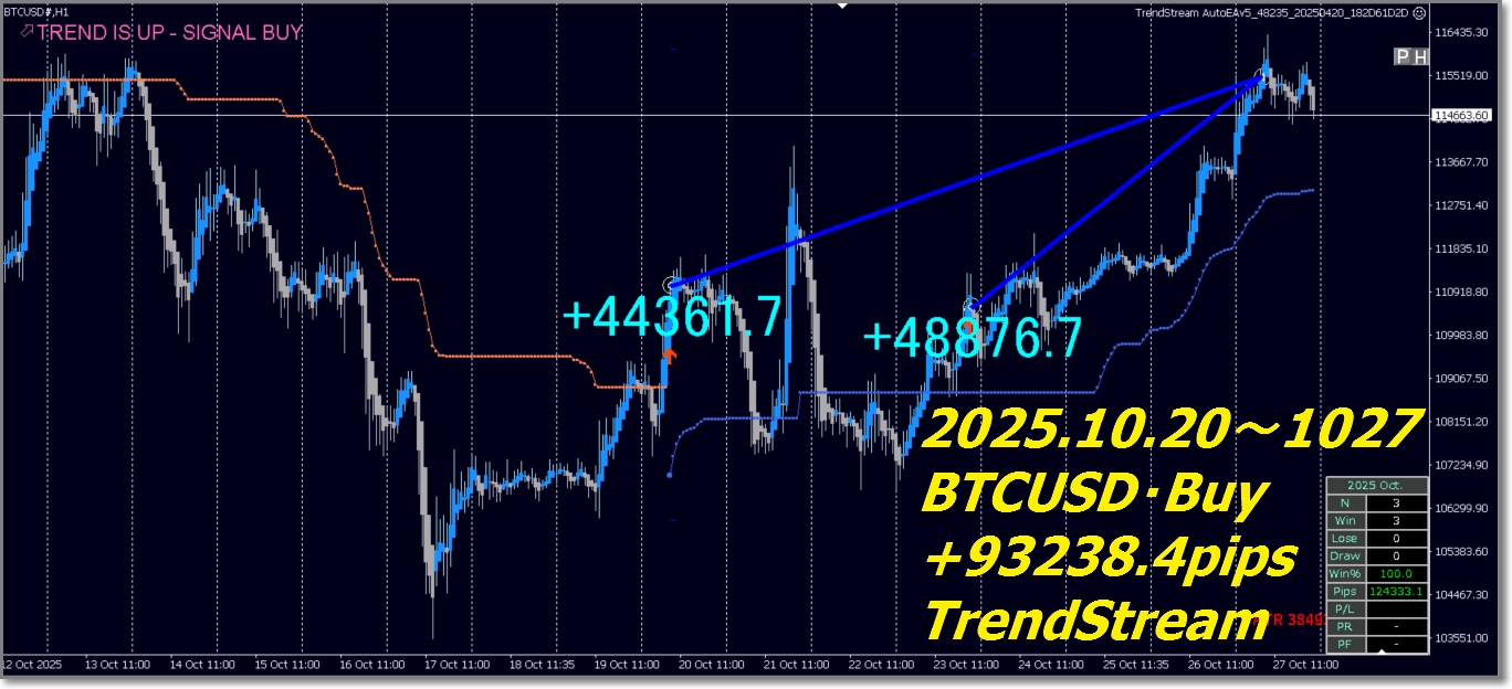 先週のGOLD/BTC シグナルトレード掲載🌙もはやチャートを見ないという選択肢 "TrendStream"