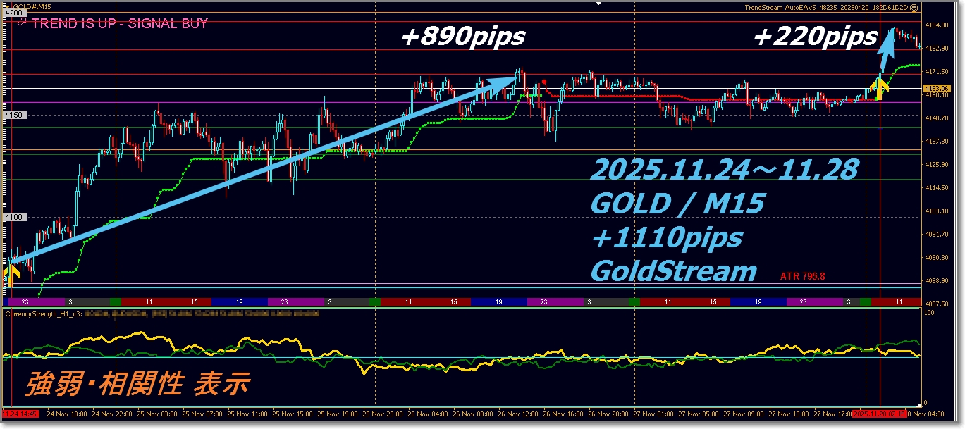 【先週の成績】GOLDデイトレ特化型 ”GoldStream” 2025.11.24～11.28