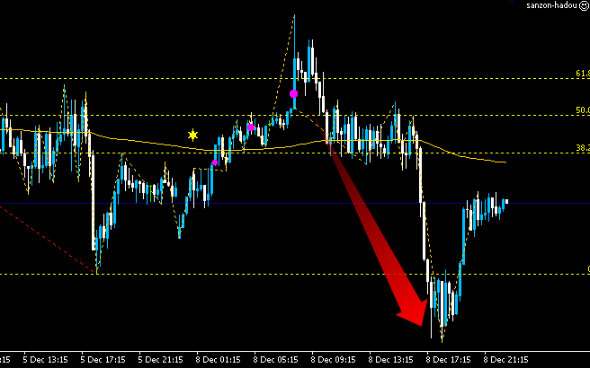 12/9 ユーロドル 40pips【三尊波動FX】