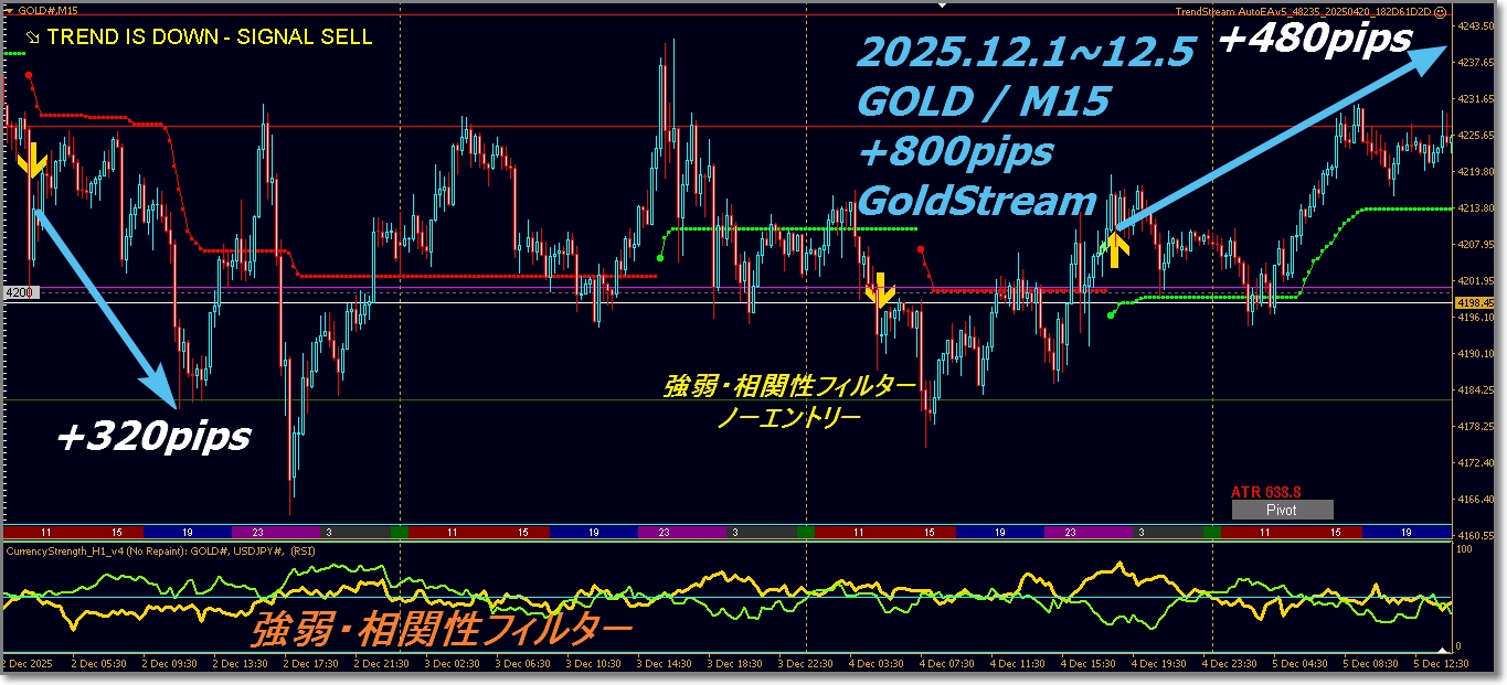 【先週の成績】GOLDデイトレ特化型 ”GoldStream” 2025.12.1～12.5