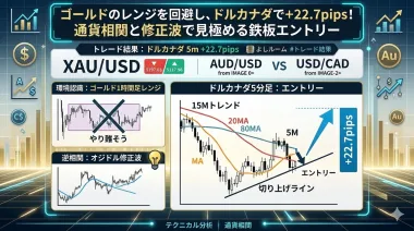 【FXトレード記録】ゴールドのレンジを回避し、ドルカナダで＋22.7pips！通貨相関と修正波で見極める鉄板エントリー