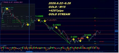+4297pips【週次トレード検証&配信履歴】GOLDデイトレ特化型 「GOLD STREAM」2026.6.22~6.26