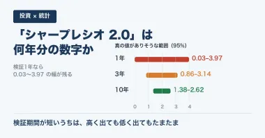 検証1年の「シャープレシオ 2.0」は、0.03〜3.97 という意味しかない
