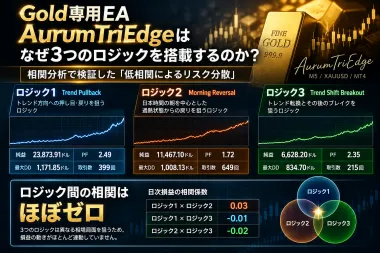 Gold専用EA・AurumTriEdgeはなぜ3つのロジックを搭載するのか？相関分析で検証