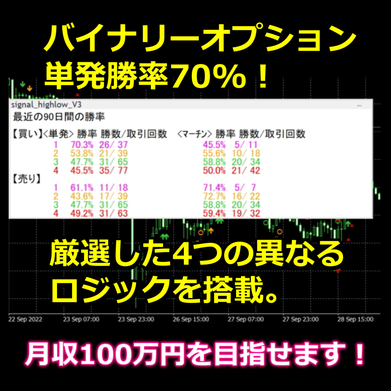 バイナリーオプション単発勝率70%！厳選した4つの異なるロジック