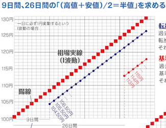 絶版 希少 一目均衡表の原理 押し戻りの考え方と三波動構成理論 三世一目山人 絶版 希少 一目均衡表の原理 押し戻りの考え方と三波動構成理論