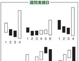 絶版 希少 一目均衡表の原理 押し戻りの考え方と三波動構成理論 三世一目山人 絶版 希少 一目均衡表の原理 押し戻りの考え方と三波動構成理論