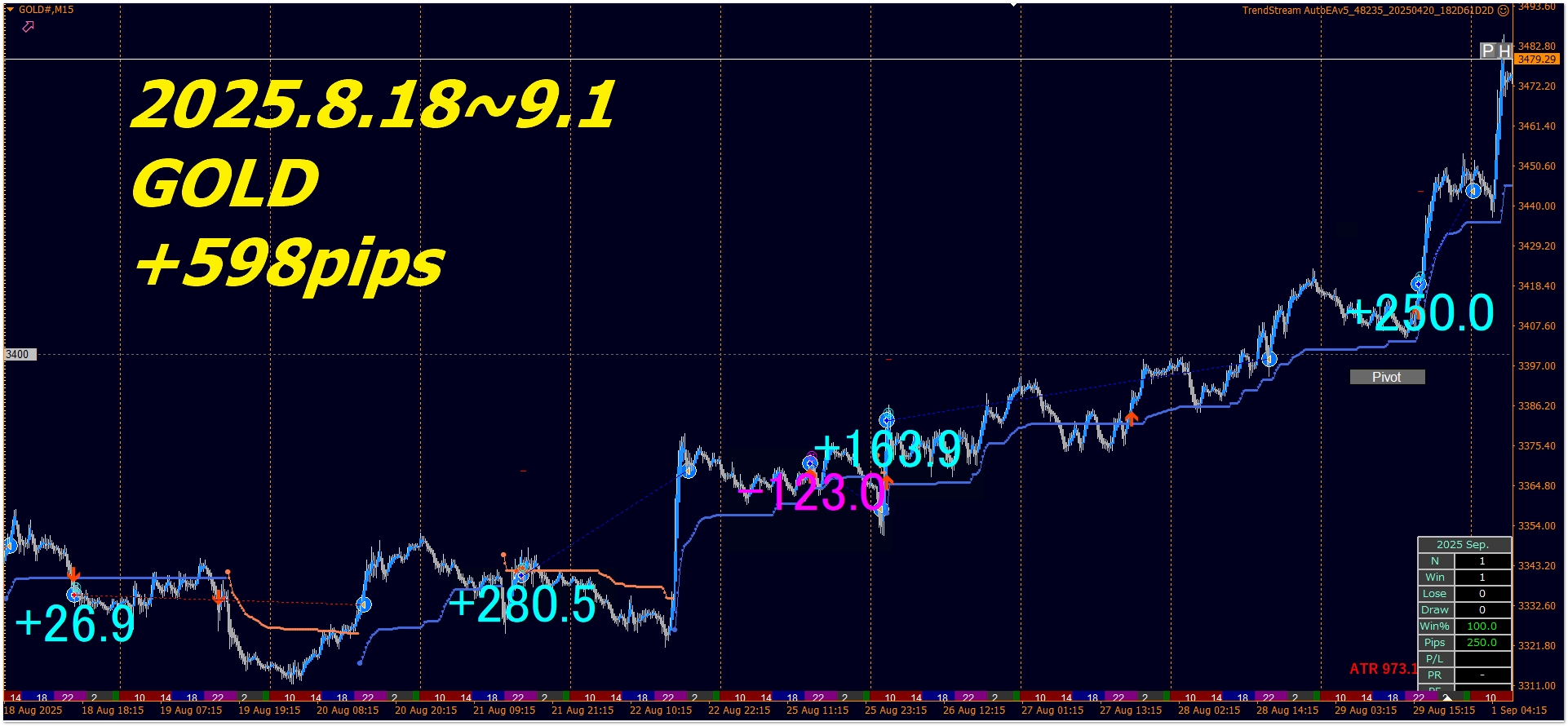 直近のGOLD/EURUSD トレード結果【必見！溶かすFXから積み上げるFXへ Vol.3】ポジポジ病・ナンピン病から卒業！"TrendStream"が教えてくれる本物の順張り力