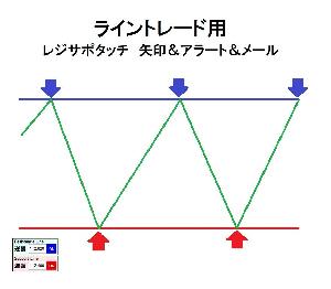 ＭＴ４　便利系インジケーター　ライントレード用　シグナル サインツール　自動売買組合わせにも レジサポ ＦＸ バイナリーオプション Indicators/E-books