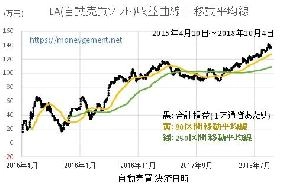 【新提案】移動平均線を利用した　自動売買の稼働⇔停止 の判断 Investment Navi+