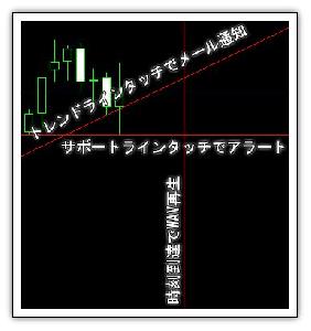 【MT4インジ】どんなラインにもアラートを！[MTP_LineAlerterUnify] Indicators/E-books