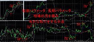短期パラメータと長期パラメータを使って相場状況を掴んで取引する手法！ Indicators/E-books