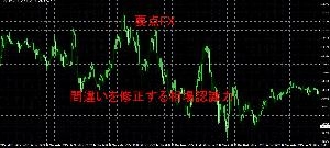 要点FX　間違いを修正する相場認識力 Indicators/E-books