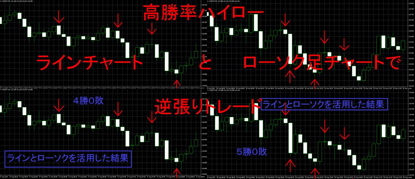高勝率ハイロー ラインチャートとローソク足チャートで逆張りトレード - インジケーター・電子書籍 -  世界のトレード手法・ツールが集まるマーケットプレイス - GogoJungle