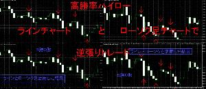 高勝率ハイロー ラインチャートとローソク足チャートで逆張りトレード