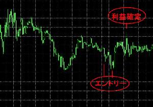 トレンド相場とレンジ相場での逆張り　最強のナンピン手法　投資金額からの収益率75%以上 Indicators/E-books