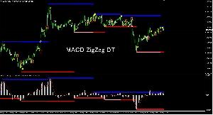 MACD_ZigZag_DT　MACDとZigZagを基にしたサポレジラインを表示