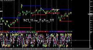 RCI_5Line_ZigZag_DT　RCIとZigZagを基にしたサポレジラインを表示