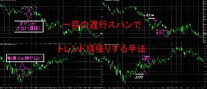一目の遅行スパンでトレンド順張りする手法 Indicators/E-books