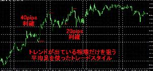 平均足を使って、毎月800pips稼いだ手法を完全暴露！