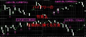 バイナリーの性質上圧倒的に勝てる方法