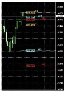 MT4用四本値インジケータ（日・週・月）