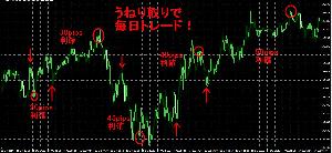 うねり取りで毎日トレードして毎日稼ぐ方法！