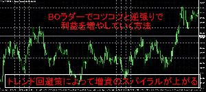 BOラダーでコツコツと逆張りで利益を増やしていく方法　トレンド回避策によって増資のスパイラルが上がる Indicators/E-books
