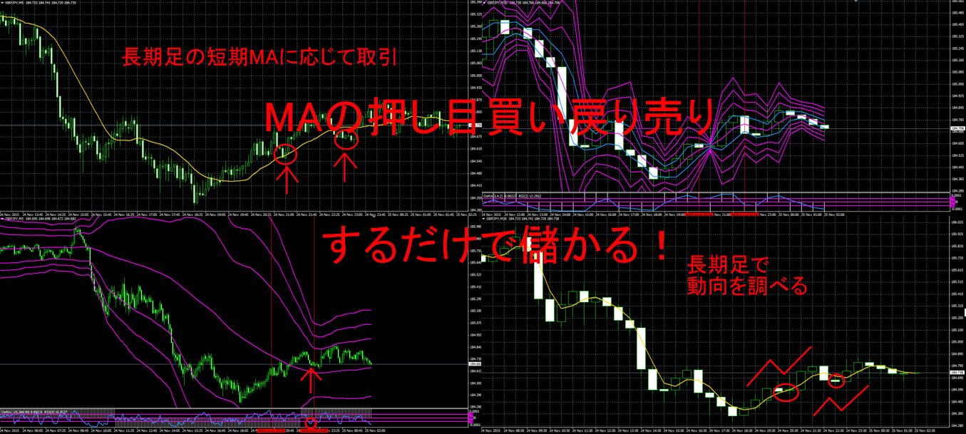 MAの押し目買い戻り売りするだけで儲かる！ - インジケーター・電子書籍 - 世界のトレード手法・ツールが集まるマーケットプレイス -  GogoJungle