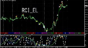 RCI_EL（RCIとエンベロープの組み合わせ） Indicators/E-books