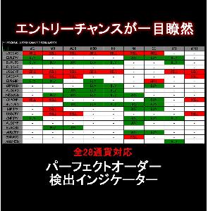 厳選ロジック搭載のFX最高傑作インジケーター。パーフェクトオーダーを検出。 Indicators/E-books