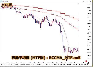 【MT5】RCC for MT5と同期をとるMTF化した移動平均線 Indicators/E-books