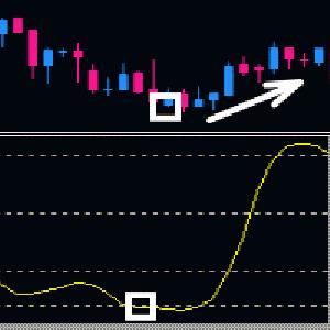 短期間で利益を出せるFX投資ノウハウ Forex Attack Power Indicators/E-books