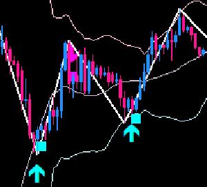 精度の高いインジケーターを重ねて使うとさらに精度が上がる テクニカルダブルシーケンシャル Indicators/E-books