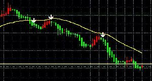 【MT5】移動平均線1本で上下判断するインジケーター（メール通知とアラート機能搭載） Indicators/E-books