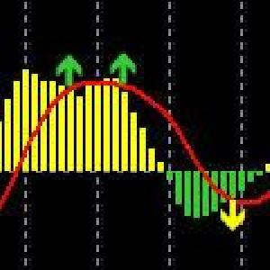 色設定とメール通知付きMACD Indicators/E-books