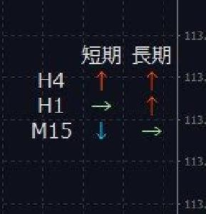 【ak-mtf_po】各時間足での短期・長期の方向性をパーフェクトオーダー状況で表示します。 Indicators/E-books
