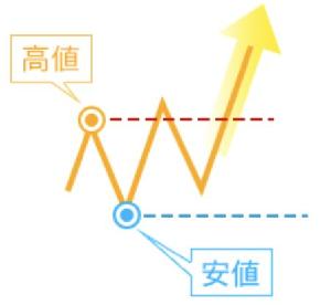 ダウ理論でLINE通知