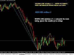 Swing zigzag for MT5