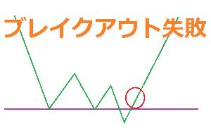ブレイクアウトのダマシを狙うラインカウンター手法