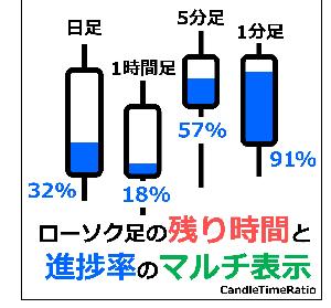 ローソク足の残り時間と進捗率のマルチ表示（CandleTimeRatio）