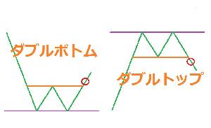 トレンド転換を見極めるダブルボトム・ダブルトップの極意