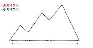 ローソク足を数えるだけ、スイングトレード実践　サイクル理論 Indicators/E-books