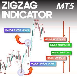 ZigZag with Labels Indicator MT4 Indicators/E-books