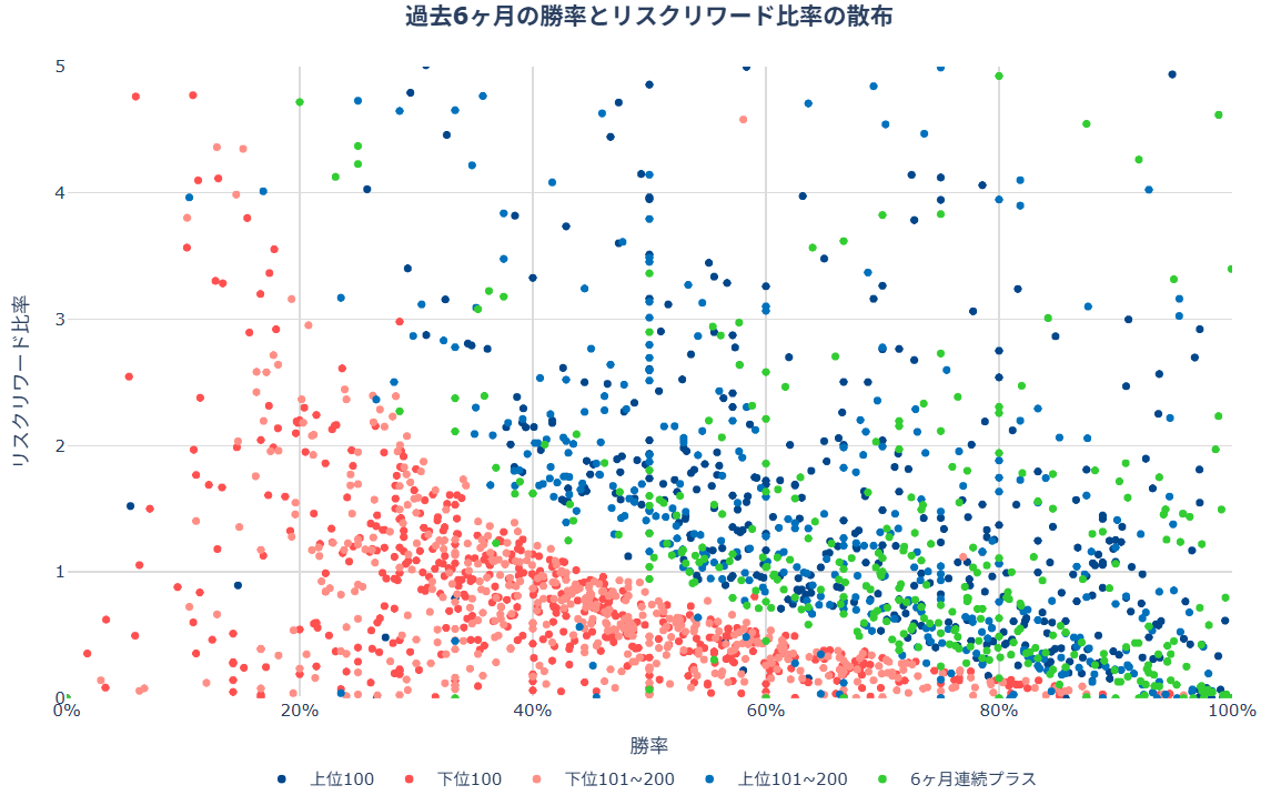 OANDA上位200口座の勝率・リスクリワード散布図