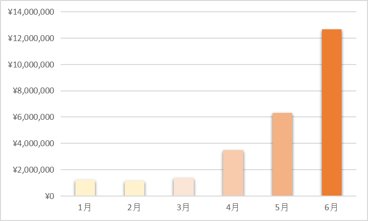バックテスト資産推移グラフ