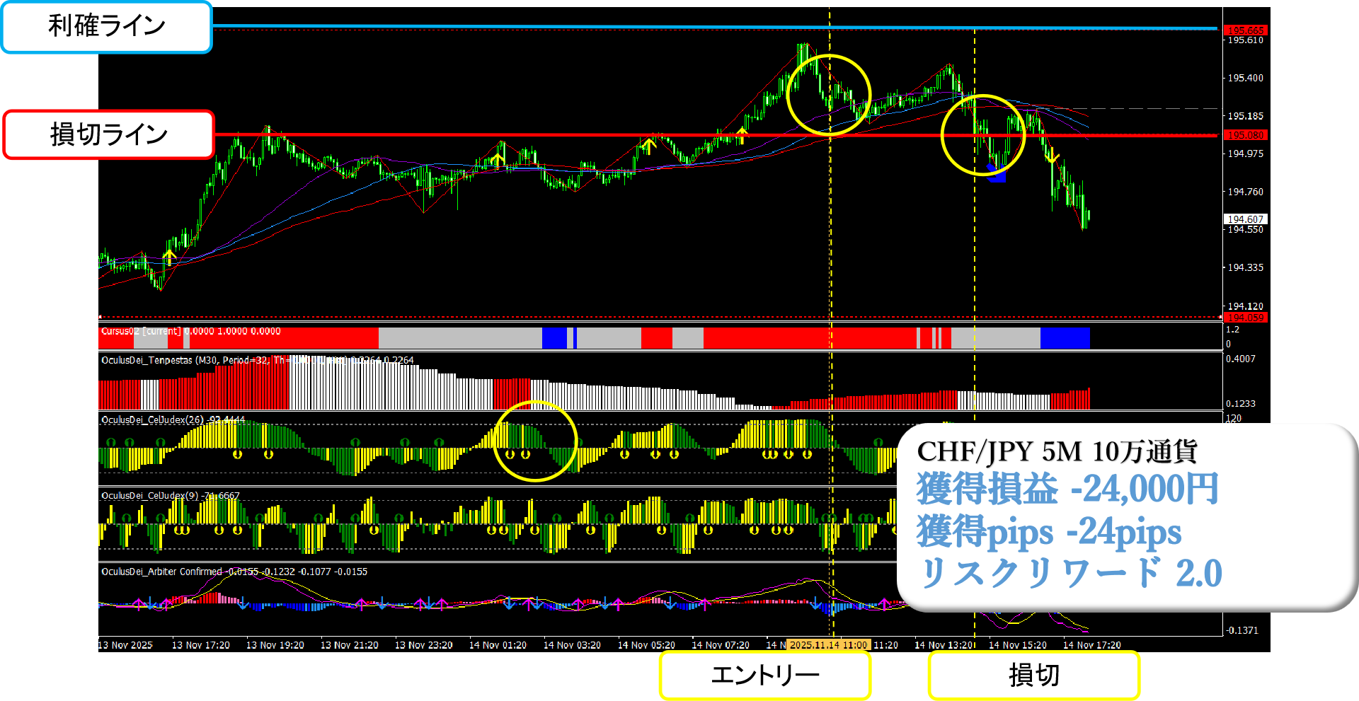 リスクリワードが有利な実例チャート(損失)