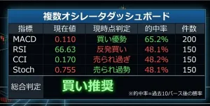 複数オシレータダッシュボードMT4版 インジケーター・電子書籍