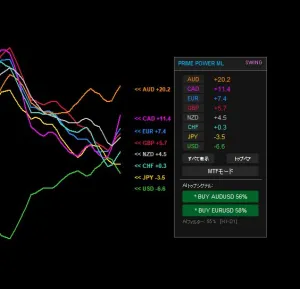 Prime Power ML - AIが勝率を算出！28通貨ペア対応の次世代・強弱メーター Indicators/E-books