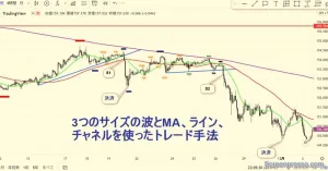 3つのサイズの波とMA、チャネルを使ったFXトレード手法 Indicators/E-books